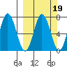 Old Harbor tide chart for Thursday, March 19, 2026