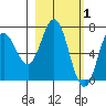Old Harbor tide chart for Sunday, March 1, 2026