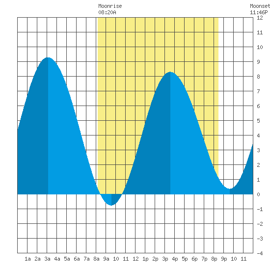 Old Harbor tide chart for Friday, March 20, 2026