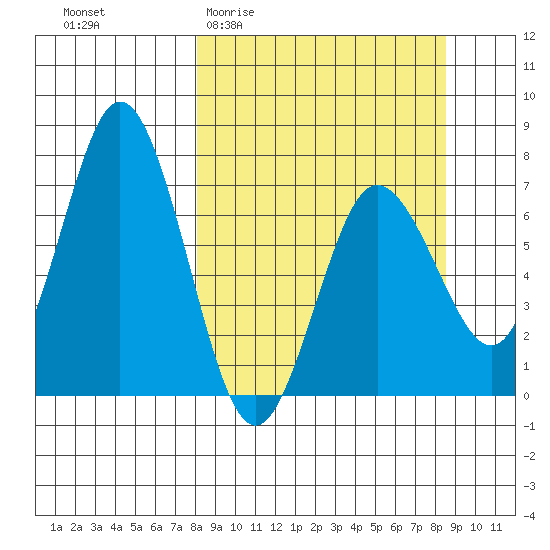 Old Harbor tide chart for Sunday, March 22, 2026