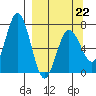 Old Harbor tide chart for Sunday, March 22, 2026