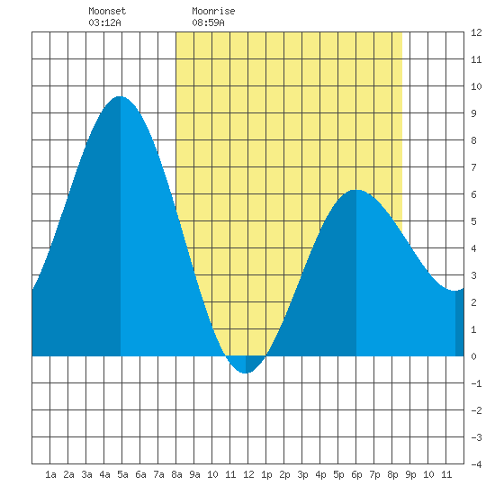 Old Harbor tide chart for Monday, March 23, 2026