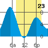 Old Harbor tide chart for Monday, March 23, 2026