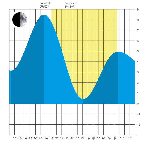 Old Harbor tide chart for Wednesday, March 25, 2026