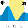 Old Harbor tide chart for Wednesday, March 25, 2026
