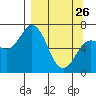 Old Harbor tide chart for Thursday, March 26, 2026