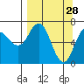 Old Harbor tide chart for Saturday, March 28, 2026