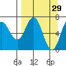 Old Harbor tide chart for Sunday, March 29, 2026
