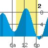 Old Harbor tide chart for Monday, March 2, 2026