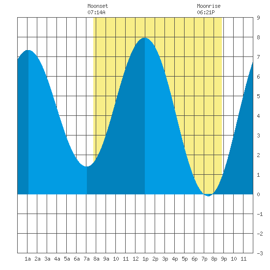 Old Harbor tide chart for Monday, March 30, 2026
