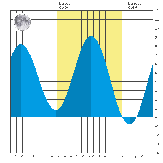 Old Harbor tide chart for Tuesday, March 3, 2026