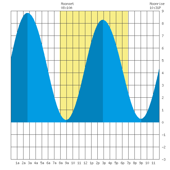 Old Harbor tide chart for Thursday, March 5, 2026