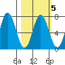 Old Harbor tide chart for Thursday, March 5, 2026
