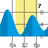 Old Harbor tide chart for Saturday, March 7, 2026