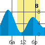 Old Harbor tide chart for Sunday, March 8, 2026