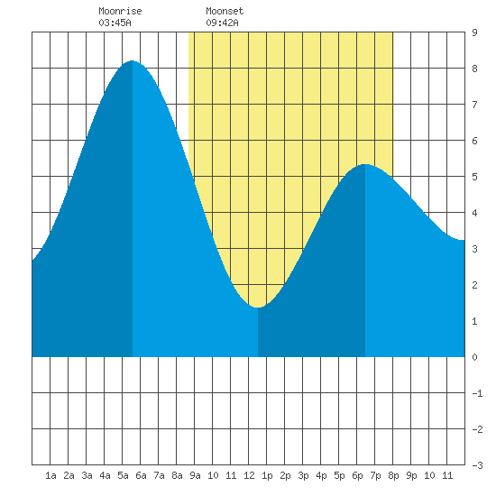 Old Harbor tide chart for Monday, March 9, 2026