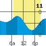 Old Harbor tide chart for Saturday, April 11, 2026