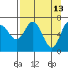 Old Harbor tide chart for Monday, April 13, 2026