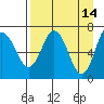 Old Harbor tide chart for Tuesday, April 14, 2026