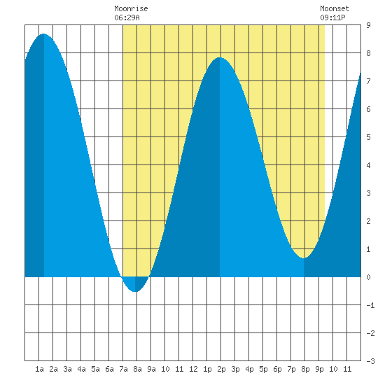 Old Harbor tide chart for Thursday, April 16, 2026