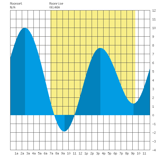 Old Harbor tide chart for Saturday, April 18, 2026