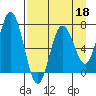 Old Harbor tide chart for Saturday, April 18, 2026
