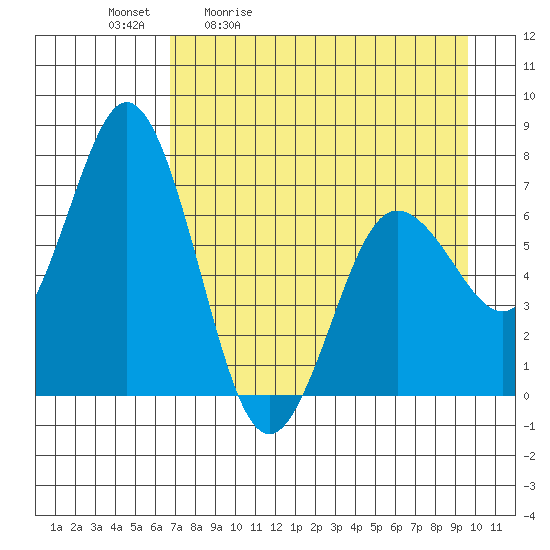Old Harbor tide chart for Tuesday, April 21, 2026