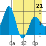 Old Harbor tide chart for Tuesday, April 21, 2026