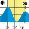 Old Harbor tide chart for Thursday, April 23, 2026