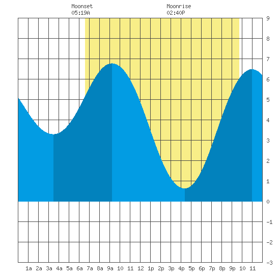 Old Harbor tide chart for Saturday, April 25, 2026