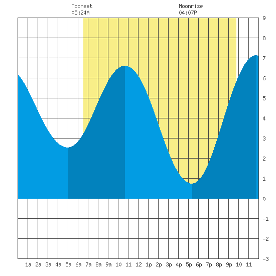 Old Harbor tide chart for Sunday, April 26, 2026