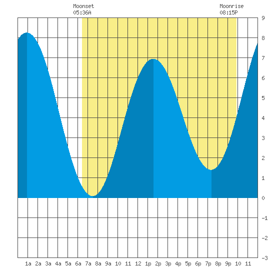 Old Harbor tide chart for Wednesday, April 29, 2026