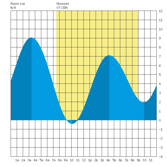 Old Harbor tide chart for Saturday, April 4, 2026