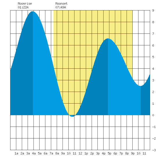 Old Harbor tide chart for Sunday, April 5, 2026