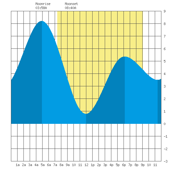 Old Harbor tide chart for Tuesday, April 7, 2026