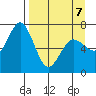 Old Harbor tide chart for Tuesday, April 7, 2026
