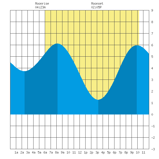 Old Harbor tide chart for Sunday, May 10, 2026