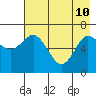 Old Harbor tide chart for Sunday, May 10, 2026