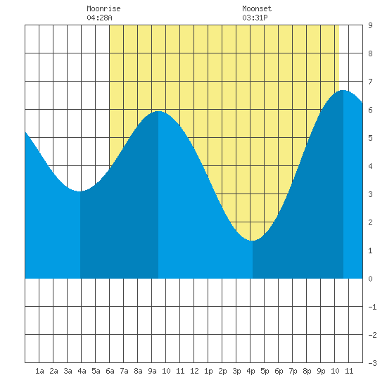 Old Harbor tide chart for Monday, May 11, 2026