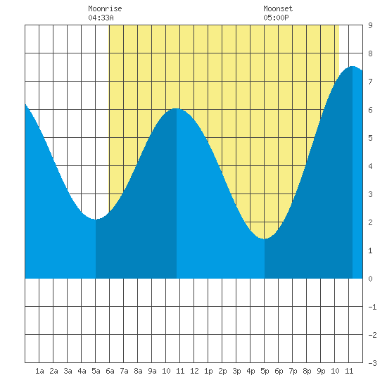 Old Harbor tide chart for Tuesday, May 12, 2026