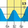 Old Harbor tide chart for Wednesday, May 13, 2026