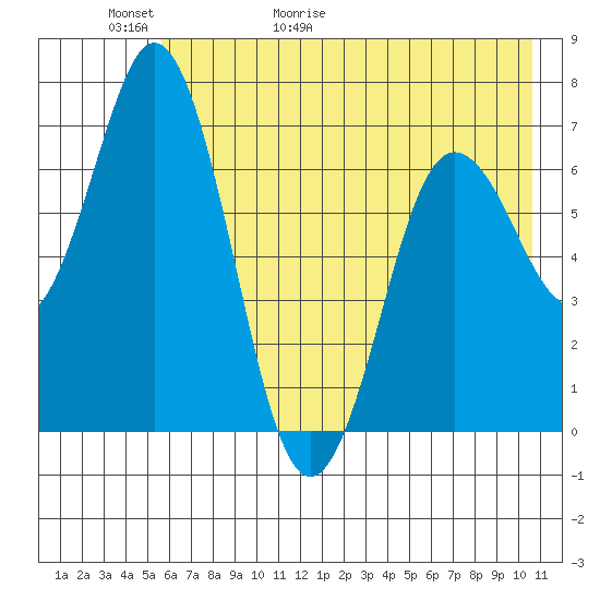 Old Harbor tide chart for Thursday, May 21, 2026