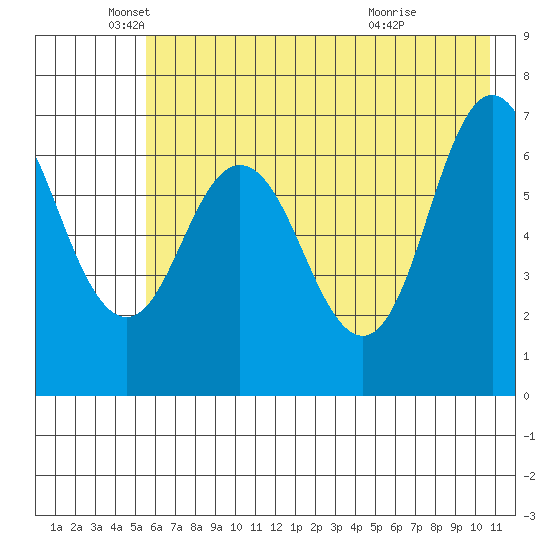 Old Harbor tide chart for Monday, May 25, 2026