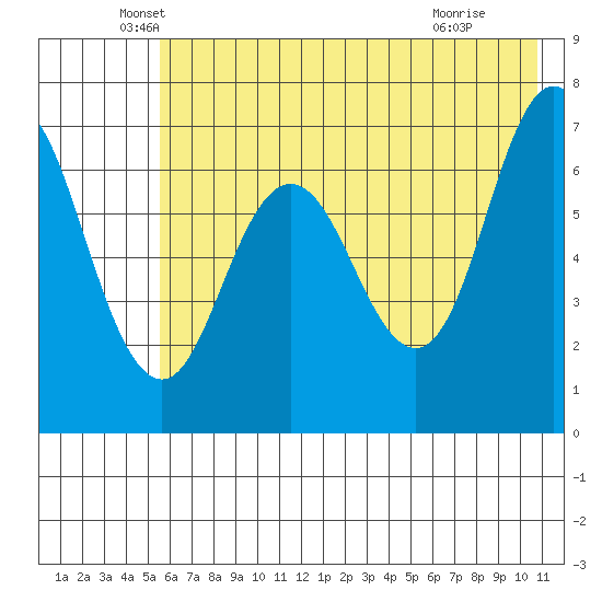 Old Harbor tide chart for Tuesday, May 26, 2026