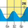 Old Harbor tide chart for Tuesday, May 26, 2026