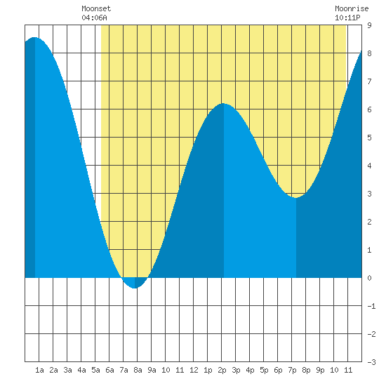 Old Harbor tide chart for Friday, May 29, 2026
