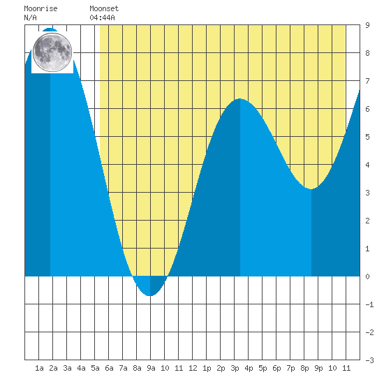 Old Harbor tide chart for Sunday, May 31, 2026