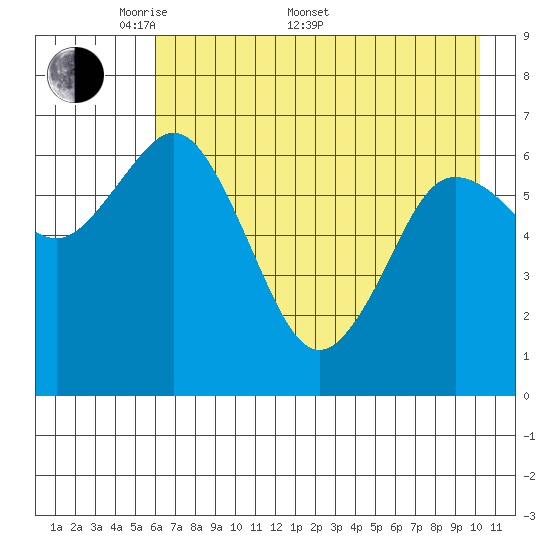 Old Harbor tide chart for Saturday, May 9, 2026