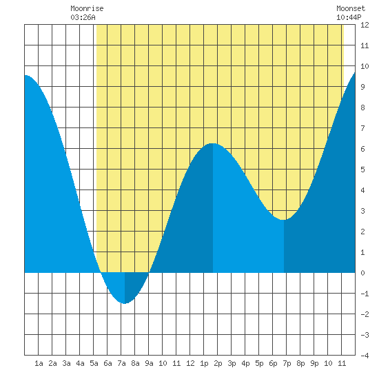 Old Harbor tide chart for Saturday, June 13, 2026