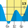 Old Harbor tide chart for Saturday, June 13, 2026